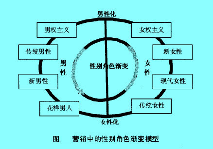 Image:營銷中的性別角色模型.jpg