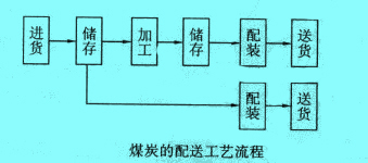 Image:煤炭的配送工藝流程.jpg