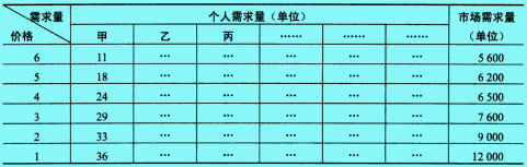 市場(chǎng)需求表