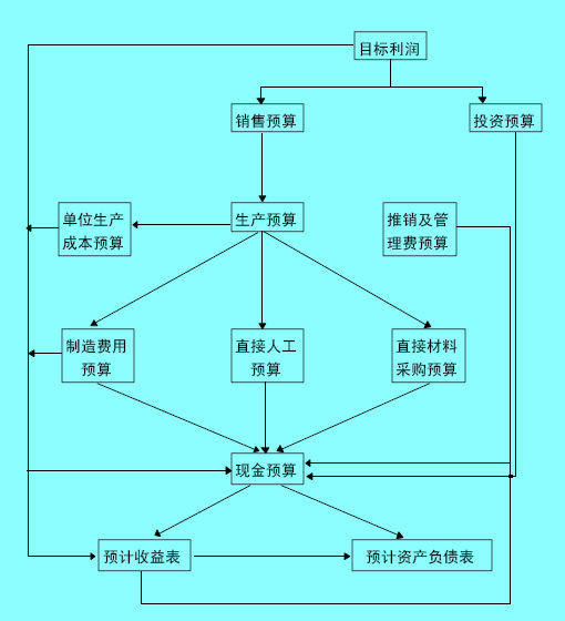 預(yù)算控制