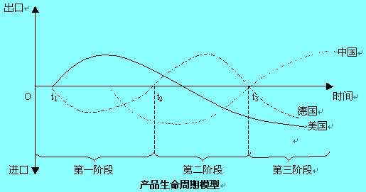 Image:產(chǎn)品生命周期模型.jpg