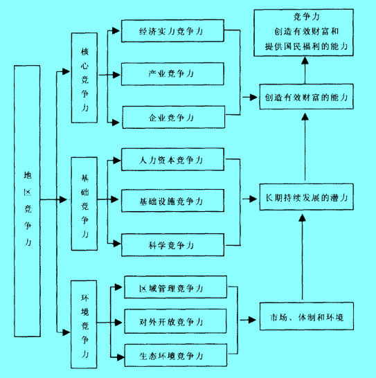 Image:地區(qū)競(jìng)爭力系統(tǒng)構(gòu)成圖.jpg