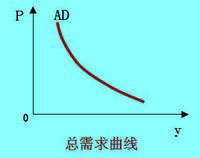 總需求曲線