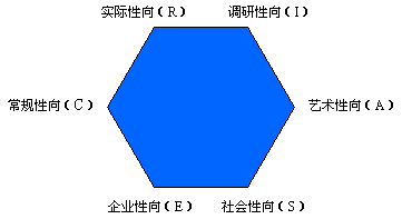 霍蘭德六大類型圖