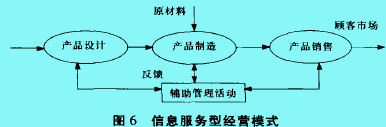 經(jīng)營模式