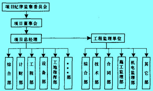 Image:項(xiàng)目法人責(zé)任制新管理模式圖.jpg