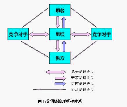 價(jià)值鏈治理