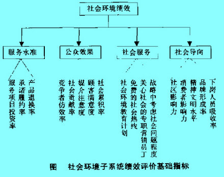 Image:社會環(huán)境于系統(tǒng)績效評價基礎(chǔ)指標(biāo).jpg