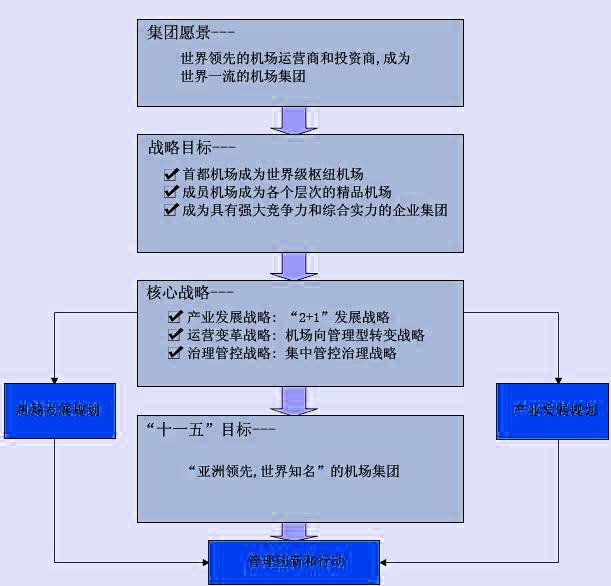 首都機場集團公司