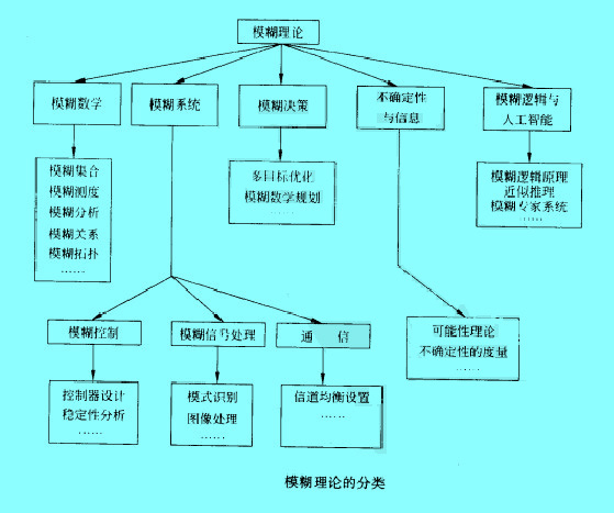 Image:模糊理論的分類.jpg