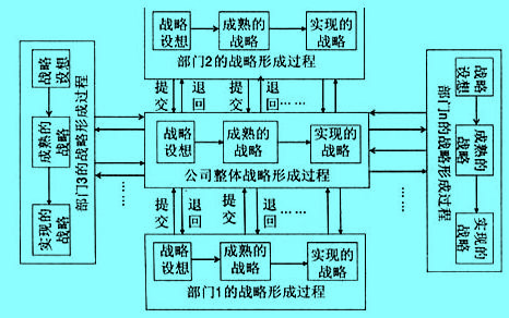 Image:上下結(jié)合法制定企業(yè)戰(zhàn)略過(guò)程圖.jpg