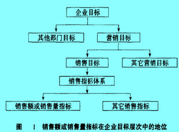 Image:銷售額或銷售量指標(biāo)在企業(yè)目標(biāo)層次中的地位.jpg