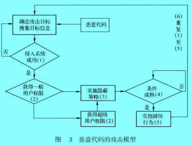 Image:惡意代碼的攻擊模型.jpg