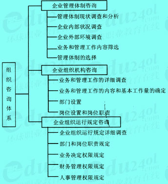 組織咨詢體系