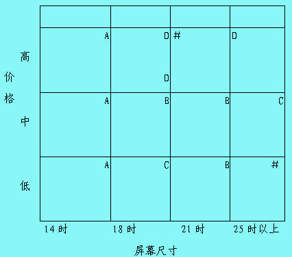 產(chǎn)品項(xiàng)目定位圖