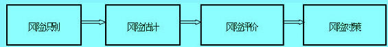 風(fēng)險(xiǎn)分析的流程