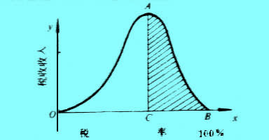 拉弗曲線(xiàn)（Laffer Curve）