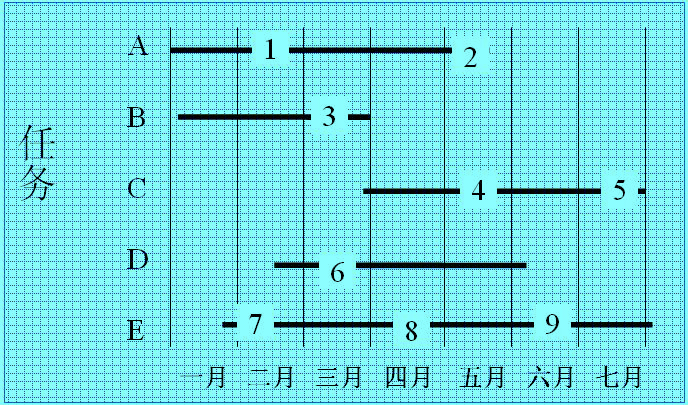 帶有分項(xiàng)目的甘特圖