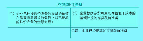 存貨跌價準(zhǔn)備