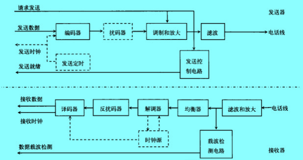 Image:Modem設(shè)備的組成原理框圖.jpg