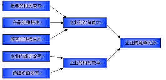 競爭優(yōu)勢因果關(guān)系模式