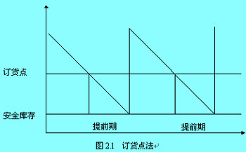 訂貨點(diǎn)法