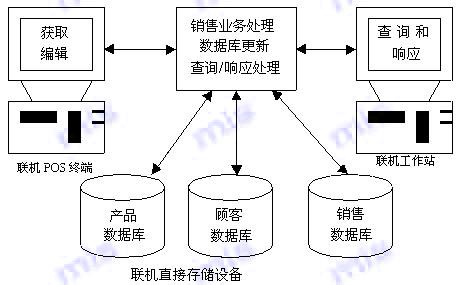 Image:實(shí)時(shí)銷售處理系統(tǒng).jpg