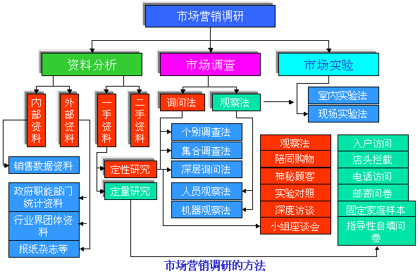 市場(chǎng)營(yíng)銷調(diào)研的方法