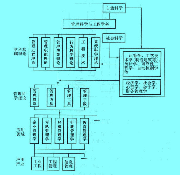 管理科學(xué)與工程學(xué)科體系示意圖