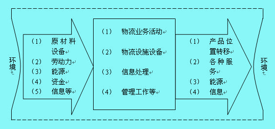 Image:物流系統(tǒng)模式.jpg