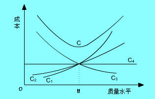 質(zhì)量成本分析