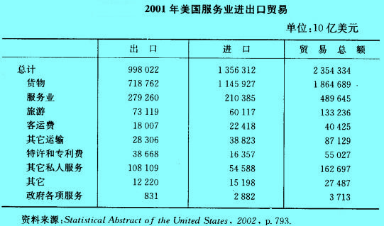 Image:2001年美國服務(wù)業(yè)進(jìn)出口貿(mào)易.jpg