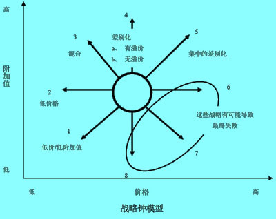 戰(zhàn)略鐘模型（Strategic Clock Model)圖例