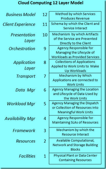 Image:云計算12層模型.jpg