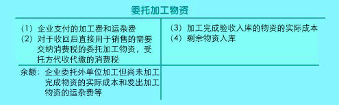 Image:委托加工存貨帳戶設(shè)置.jpg