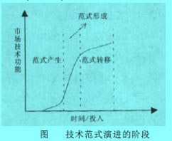 Image:技術(shù)范式演進(jìn)的階段.jpg