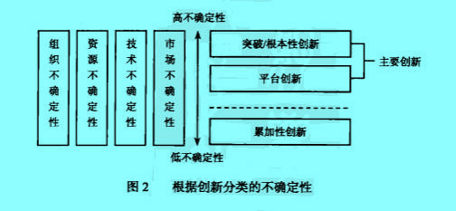 Image:根據(jù)創(chuàng)新分類的不確定性.jpg