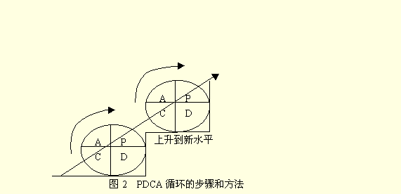 PDCA循環(huán)圖例