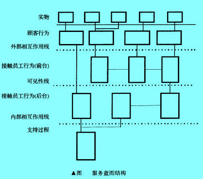 Image:服務(wù)藍圖結(jié)構(gòu).jpg