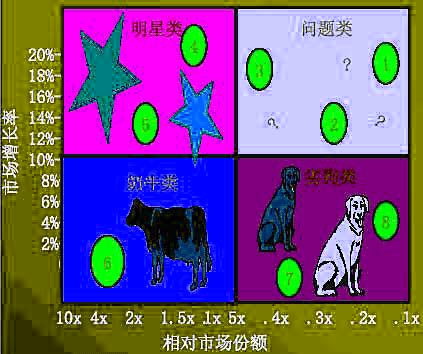 波士頓矩陣模型圖例