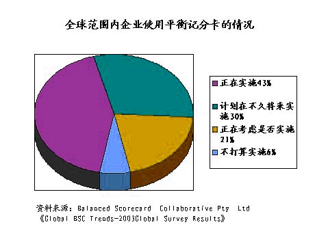 Image:全球范圍內(nèi)企業(yè)使用平衡記分卡的情況（2003）.jpg