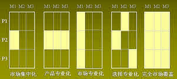 Image:目標市場覆蓋策略選擇.jpg