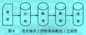 Image:沒有儲存工序食品配送工藝流程.jpg