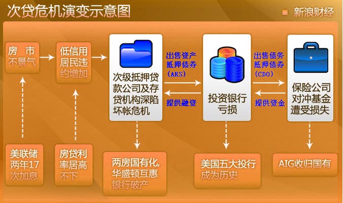 次貸危機演變示意圖