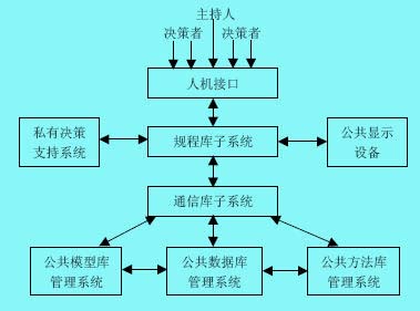 群體決策支持系統(tǒng)