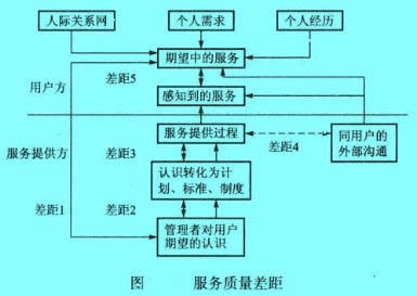 服務質(zhì)量差距