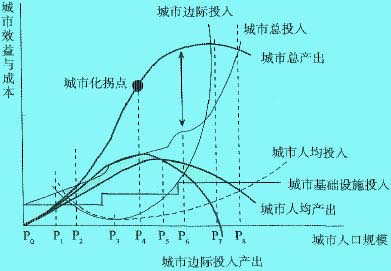 城市規(guī)模經(jīng)濟