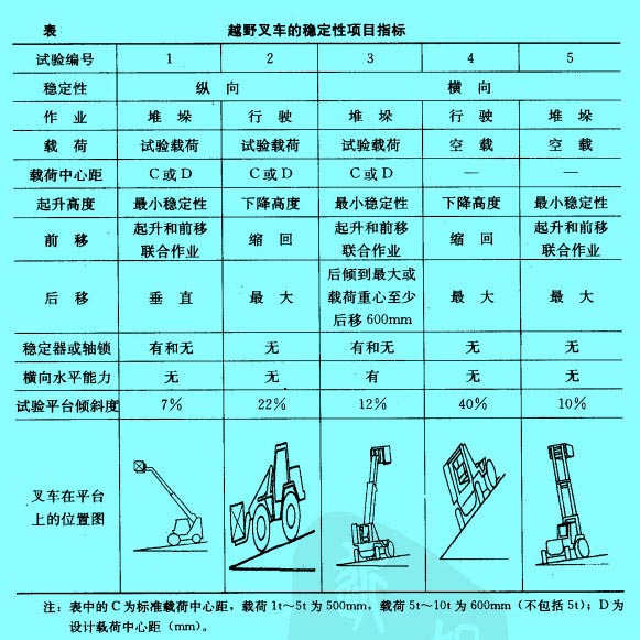 越野叉車的穩(wěn)定性項(xiàng)目指標(biāo)