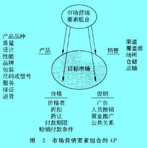 Image:市場營銷要素組合的4P.jpg