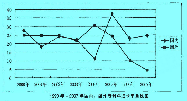 Image:國內(nèi)、國外專利年成長率的曲線圖.jpg